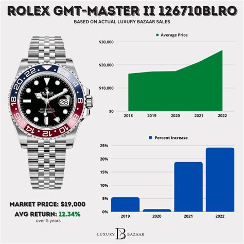 rolex gmt price history.